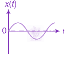 NEET 2011 Physics, Oscillations — option C figure