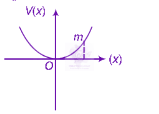 NEET 2011 Physics, Oscillations — question figure
