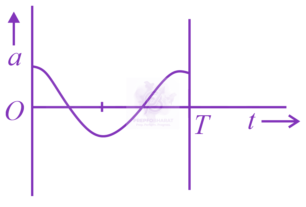NEET 2014 Physics, Oscillations — option A figure