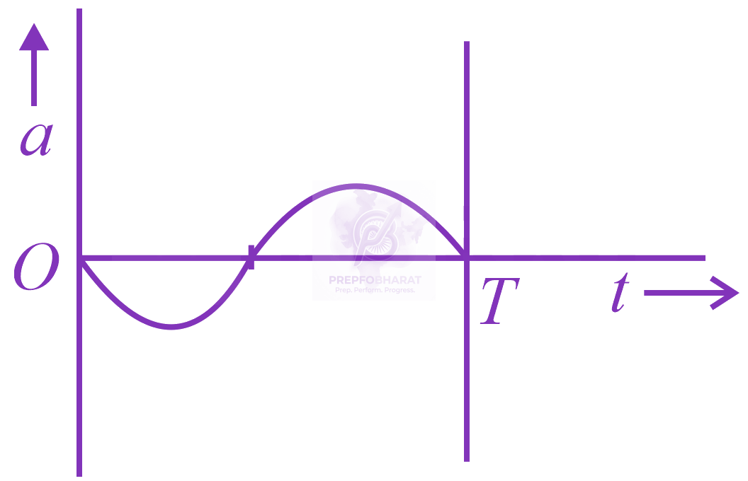 NEET 2014 Physics, Oscillations — option B figure