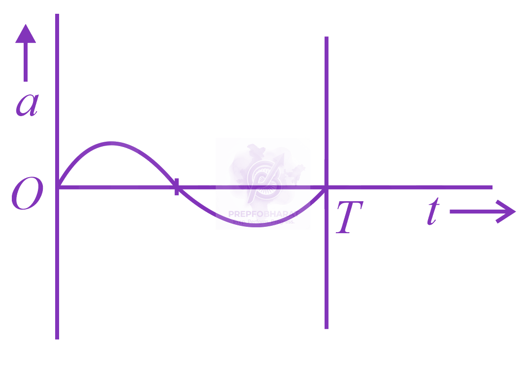 NEET 2014 Physics, Oscillations — option D figure