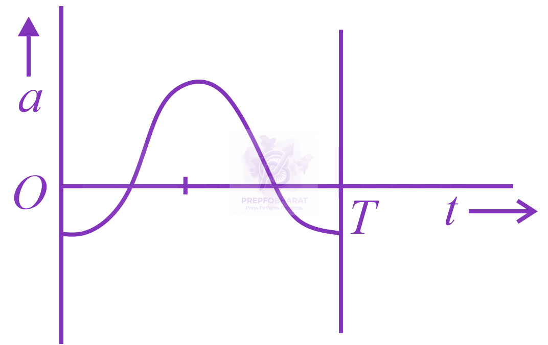 NEET 2014 Physics, Oscillations — solution figure