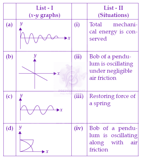 NEET 2022 Physics, Oscillations — question figure