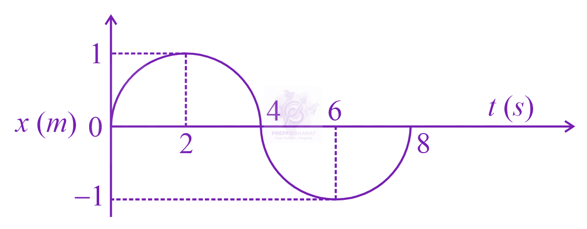 NEET 2023 Physics, Oscillations — question figure