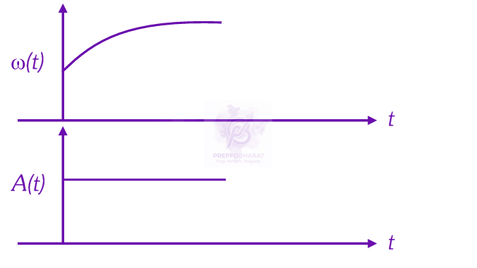 NEET 2025 Physics, Oscillations — option A figure
