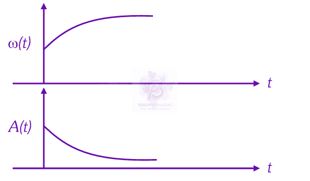 NEET 2025 Physics, Oscillations — option B figure