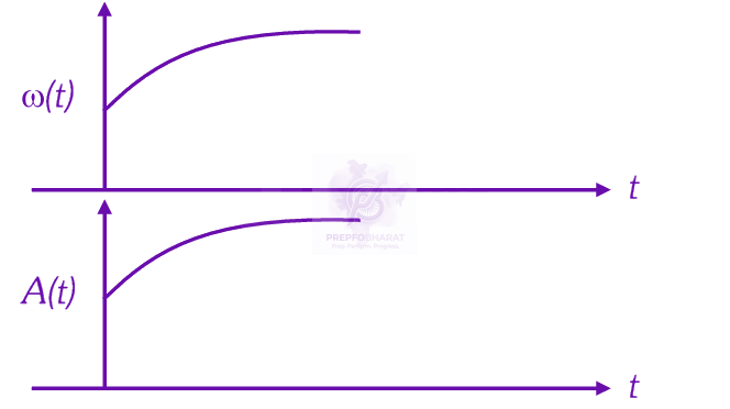 NEET 2025 Physics, Oscillations — option C figure