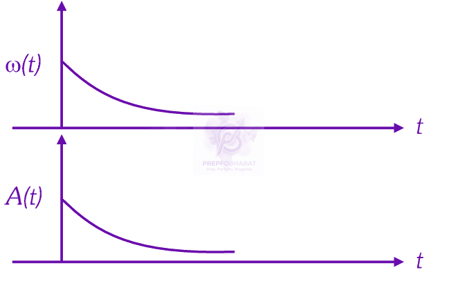 NEET 2025 Physics, Oscillations — option D figure