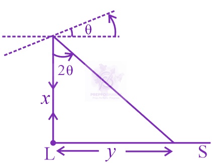 NEET 2017 Physics, Ray Optics — solution figure