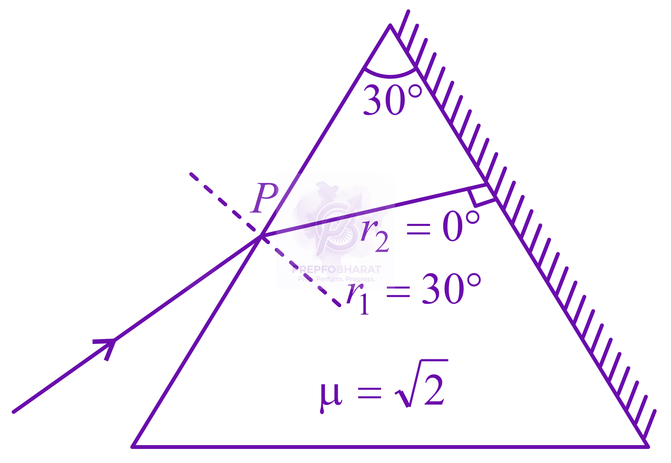 NEET 2018 Physics, Ray Optics — solution figure
