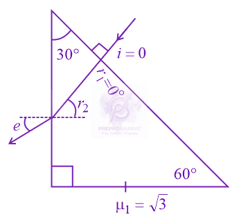 NEET 2021 Physics, Ray Optics — solution figure