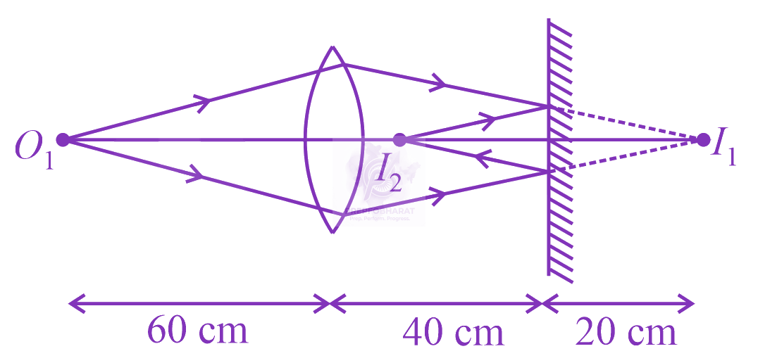 NEET 2021 Physics, Ray Optics — solution figure 1