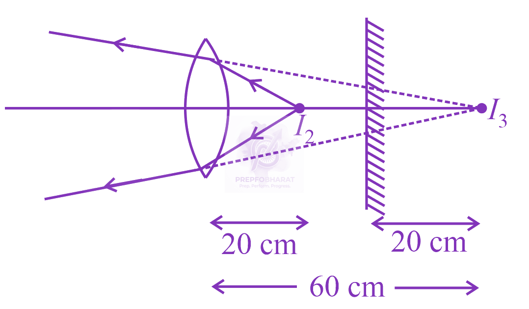 NEET 2021 Physics, Ray Optics — solution figure 2