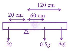 NEET 2021 Physics, Rotational Motion — solution figure