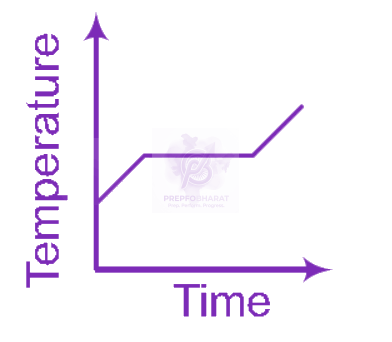 NEET 2012 Physics, Thermal Properties of Matter — option A figure