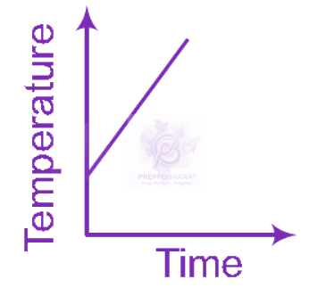 NEET 2012 Physics, Thermal Properties of Matter — option C figure