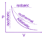 NEET 2009 Physics, Thermodynamics — solution figure