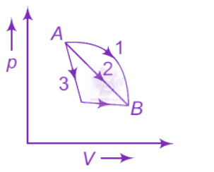 NEET 2012 Physics, Thermodynamics — question figure