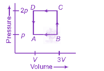 NEET 2012 Physics, Thermodynamics — question figure