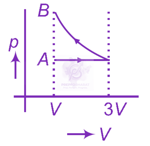 NEET 2012 Physics, Thermodynamics — option A figure