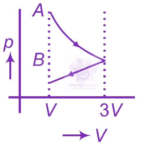 NEET 2012 Physics, Thermodynamics — option B figure