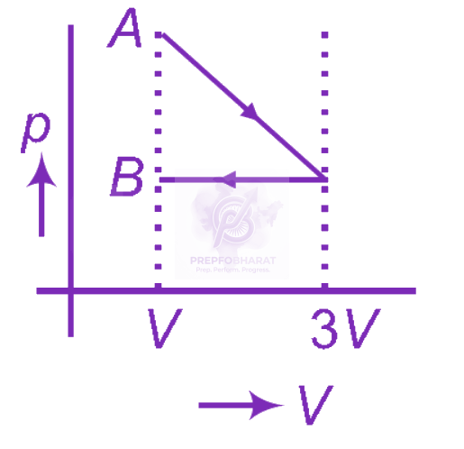 NEET 2012 Physics, Thermodynamics — option C figure