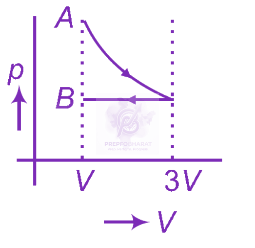 NEET 2012 Physics, Thermodynamics — option D figure