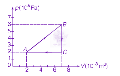 NEET 2013 Physics, Thermodynamics — question figure