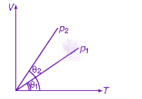 NEET 2013 Physics, Thermodynamics — question figure