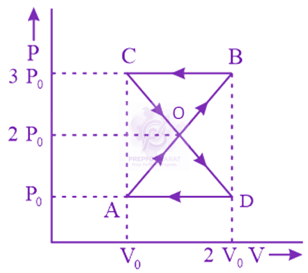 NEET 2014 Physics, Thermodynamics — solution figure