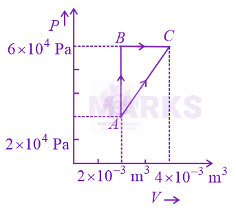 NEET 2015 Physics, Thermodynamics — question figure