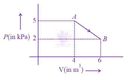 NEET 2015 Physics, Thermodynamics — question figure