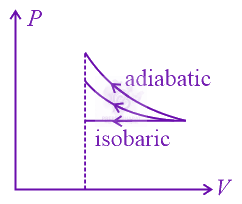 NEET 2015 Physics, Thermodynamics — solution figure