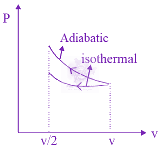 NEET 2016 Physics, Thermodynamics — solution figure
