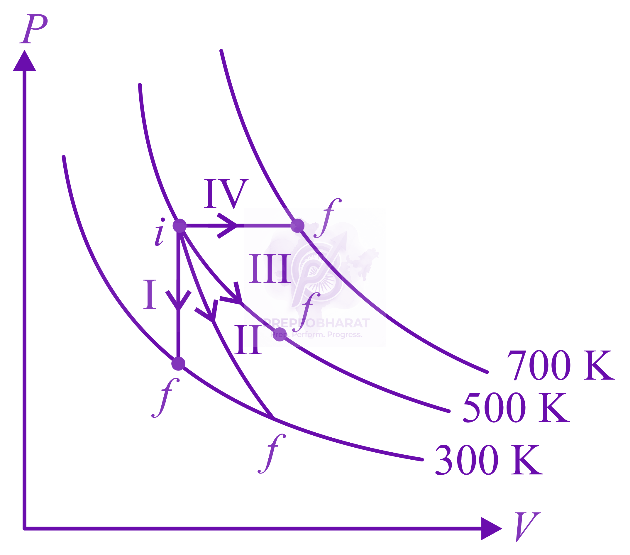NEET 2017 Physics, Thermodynamics — question figure