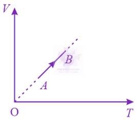 NEET 2018 Physics, Thermodynamics — question figure