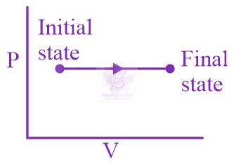 NEET 2020 Physics, Thermodynamics — question figure