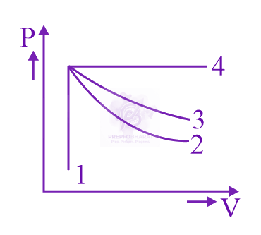 NEET 2022 Physics, Thermodynamics — question figure