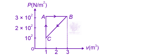 NEET 2023 Physics, Thermodynamics — question figure