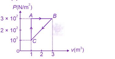 NEET 2023 Physics, Thermodynamics — solution figure