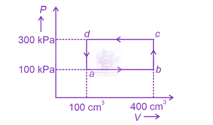 NEET 2024 Physics, Thermodynamics — question figure