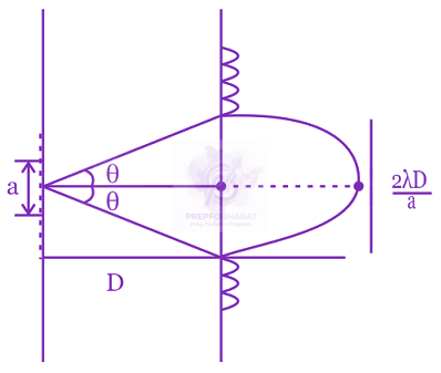 NEET 2015 Physics, Wave Optics — solution figure