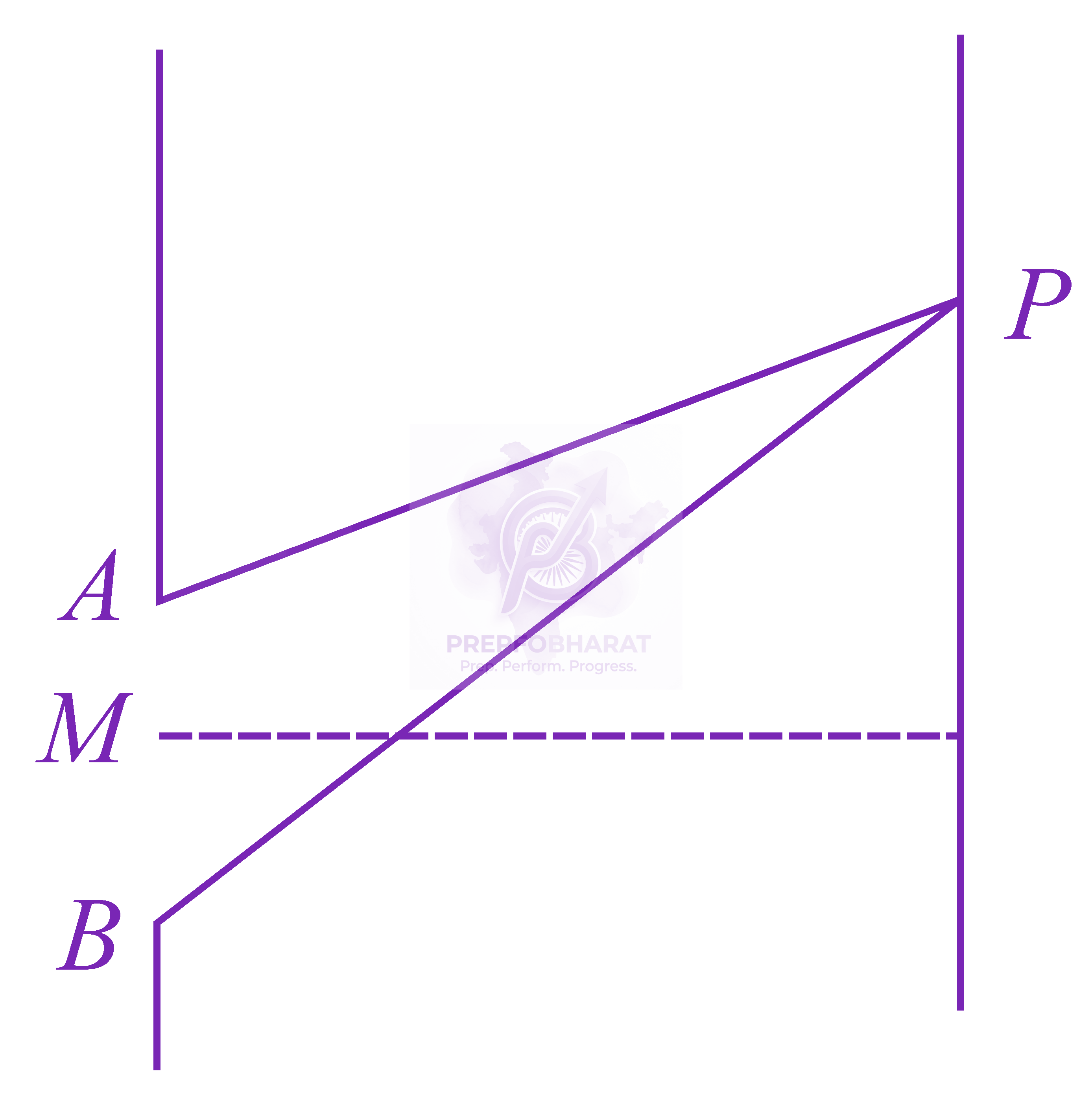 NEET 2015 Physics, Wave Optics — solution figure