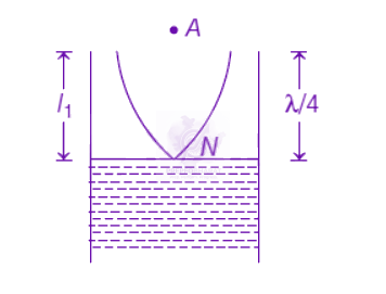 NEET 2019 Physics, Waves and Sound — solution figure 1
