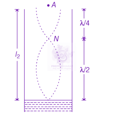 NEET 2019 Physics, Waves and Sound — solution figure 2