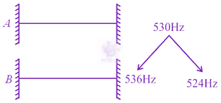 NEET 2020 Physics, Waves and Sound — solution figure