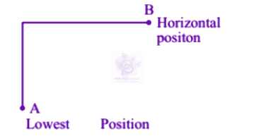 NEET 2004 Physics, Work Power Energy — solution figure