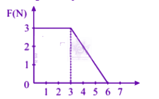 NEET 2005 Physics, Work Power Energy — question figure