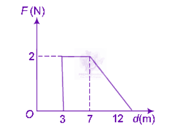 NEET 2011 Physics, Work Power Energy — question figure