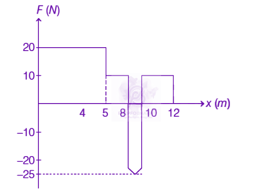 NEET 2019 Physics, Work Power Energy — question figure